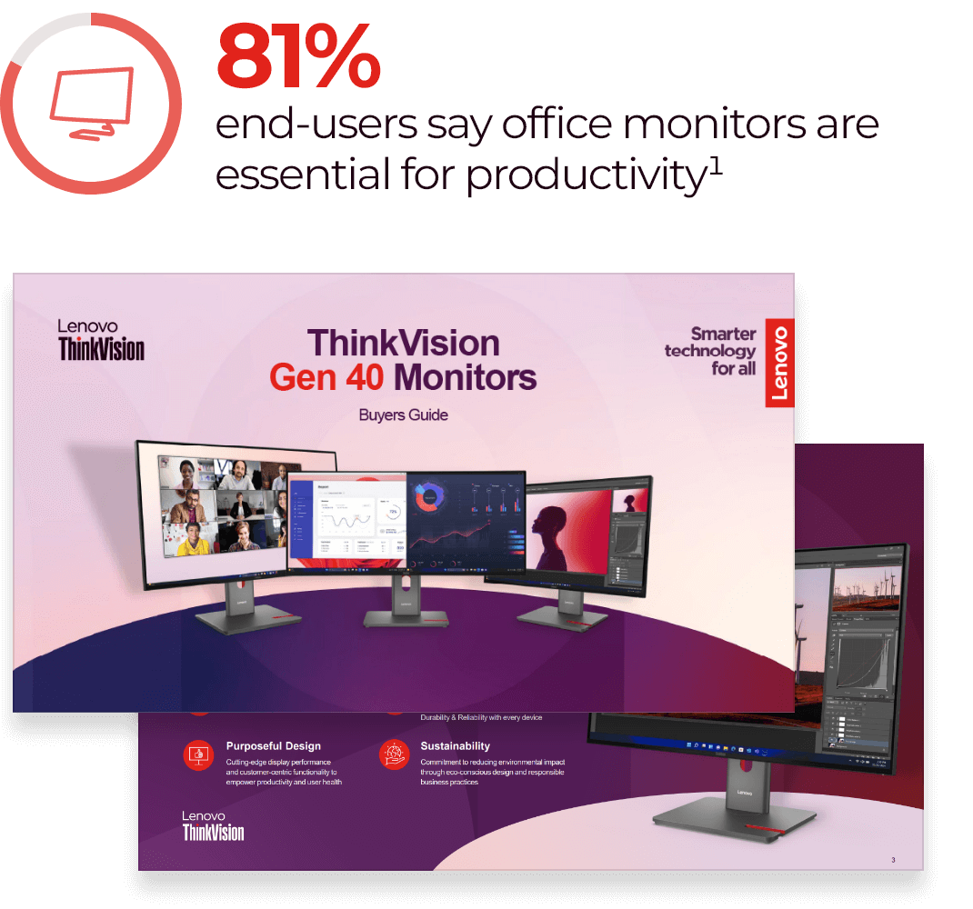 81% end-users say office monitors are essential for productivity¹